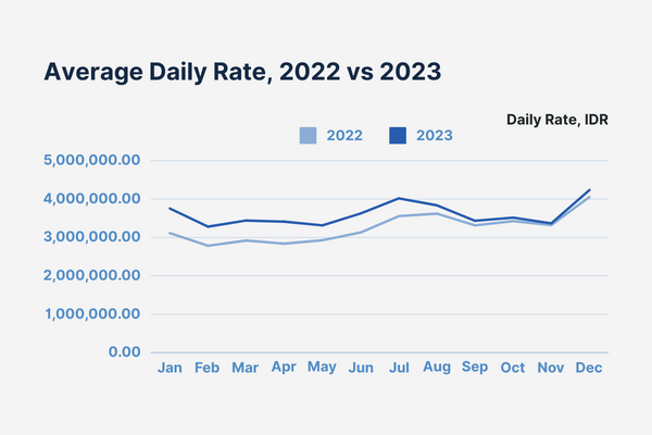 Canggu Daily Rate 2024