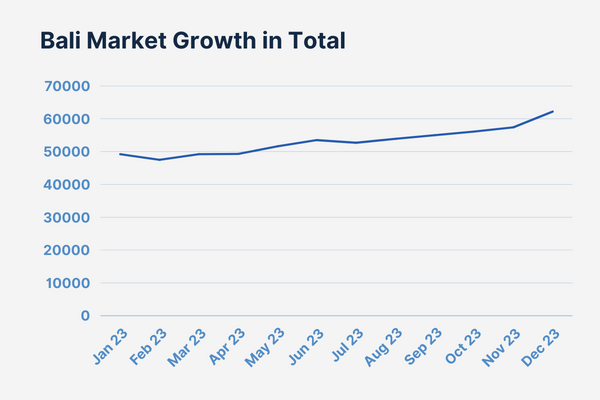 Bali Property Market Growth 2024