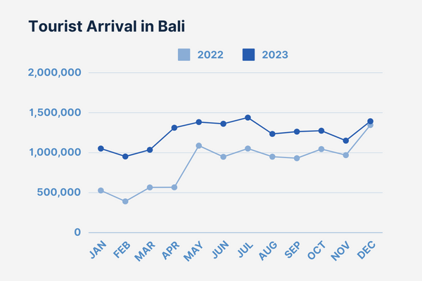 Tourist Arrival Bali 2023 2024